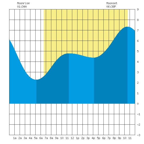 Chankliut Island tide chart for Monday, August 2, 2021