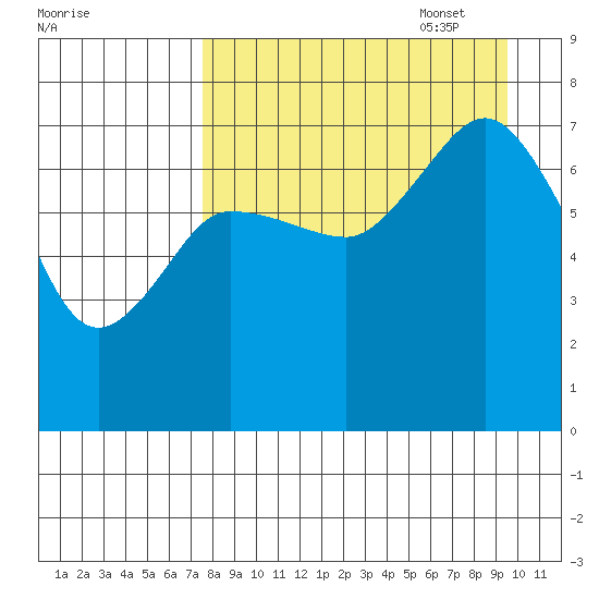 Chankliut Island tide chart for Monday, August 30, 2021