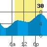 Chankliut Island tide chart for Monday, August 30, 2021