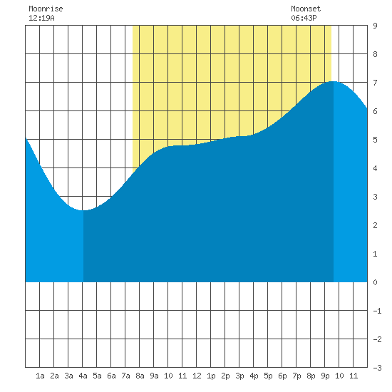 Chankliut Island tide chart for Tuesday, August 31, 2021