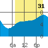Chankliut Island tide chart for Tuesday, August 31, 2021