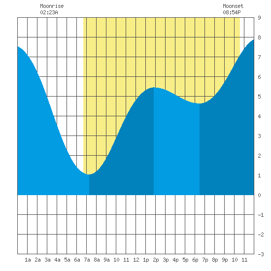 Chankliut Island tide chart for Wednesday, August 4, 2021