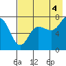 Chankliut Island tide chart for Wednesday, August 4, 2021