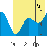 Chankliut Island tide chart for Thursday, August 5, 2021