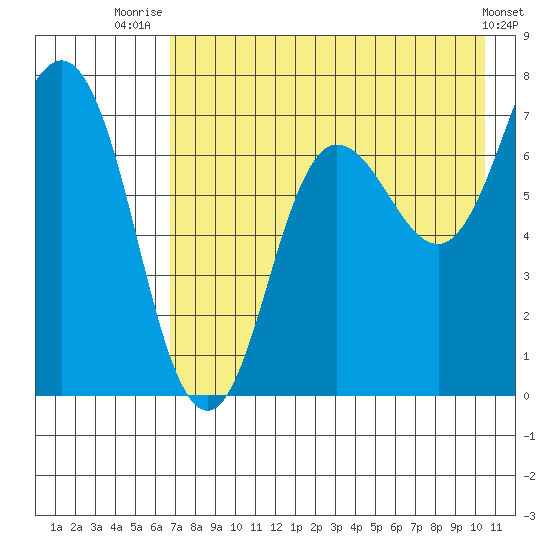 Chankliut Island tide chart for Friday, August 6, 2021
