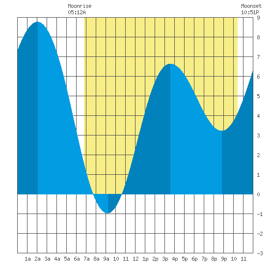 Chankliut Island tide chart for Saturday, August 7, 2021