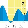 Chankliut Island tide chart for Saturday, August 7, 2021