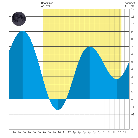 Chankliut Island tide chart for Sunday, August 8, 2021