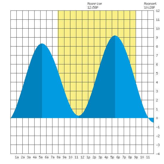 Chankliut Island tide chart for Friday, September 10, 2021
