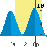 Chankliut Island tide chart for Friday, September 10, 2021