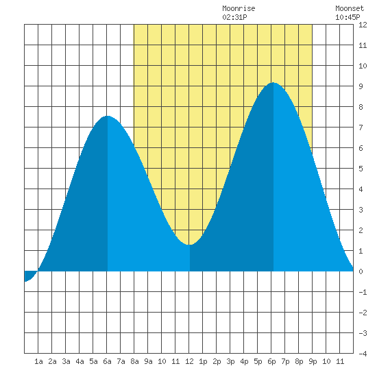 Chankliut Island tide chart for Saturday, September 11, 2021
