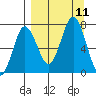 Chankliut Island tide chart for Saturday, September 11, 2021