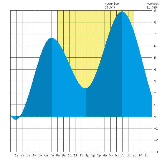 Chankliut Island tide chart for Sunday, September 12, 2021