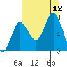Chankliut Island tide chart for Sunday, September 12, 2021