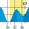 Chankliut Island tide chart for Friday, September 17, 2021