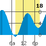Chankliut Island tide chart for Saturday, September 18, 2021