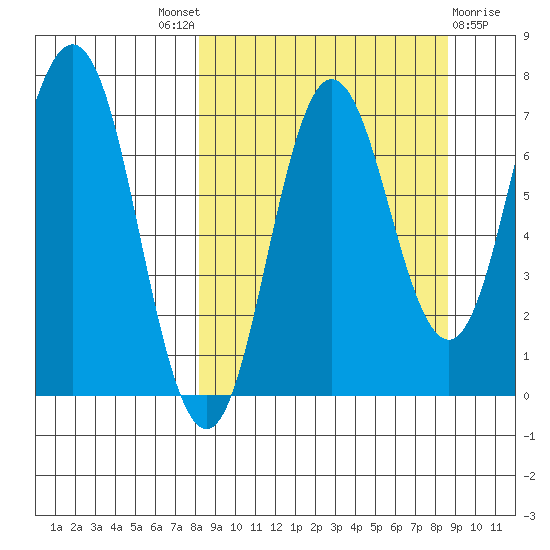 Chankliut Island tide chart for Sunday, September 19, 2021