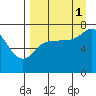 Chankliut Island tide chart for Wednesday, September 1, 2021