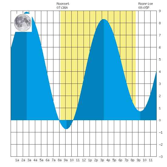 Chankliut Island tide chart for Monday, September 20, 2021
