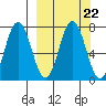 Chankliut Island tide chart for Wednesday, September 22, 2021