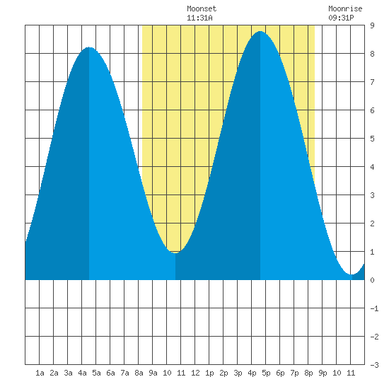 Chankliut Island tide chart for Thursday, September 23, 2021