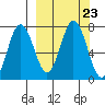 Chankliut Island tide chart for Thursday, September 23, 2021