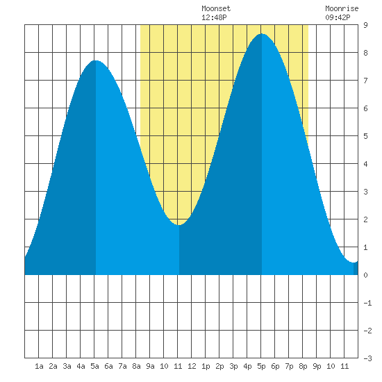 Chankliut Island tide chart for Friday, September 24, 2021