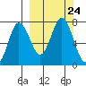 Chankliut Island tide chart for Friday, September 24, 2021