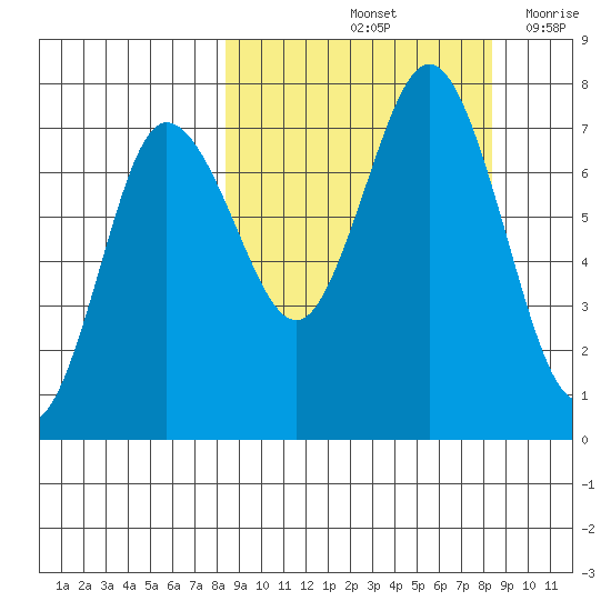 Chankliut Island tide chart for Saturday, September 25, 2021