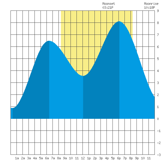 Chankliut Island tide chart for Sunday, September 26, 2021