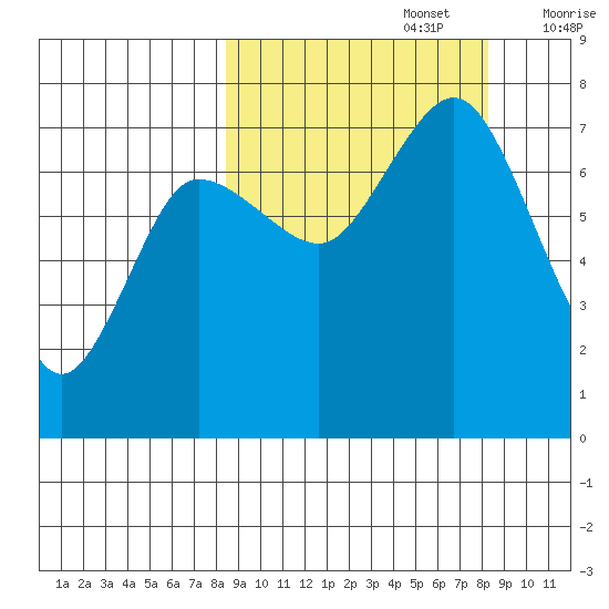 Chankliut Island tide chart for Monday, September 27, 2021