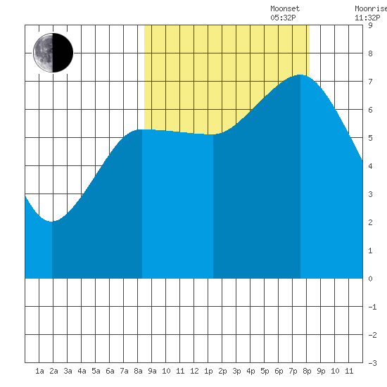 Chankliut Island tide chart for Tuesday, September 28, 2021