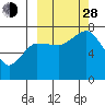 Chankliut Island tide chart for Tuesday, September 28, 2021