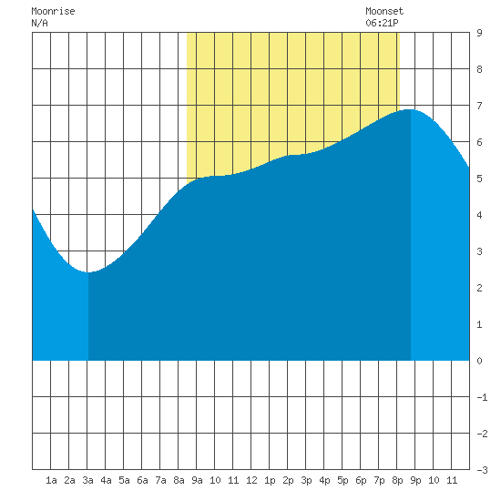 Chankliut Island tide chart for Wednesday, September 29, 2021