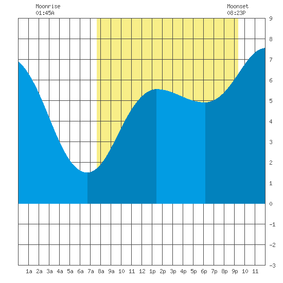 Chankliut Island tide chart for Thursday, September 2, 2021