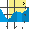 Chankliut Island tide chart for Thursday, September 2, 2021