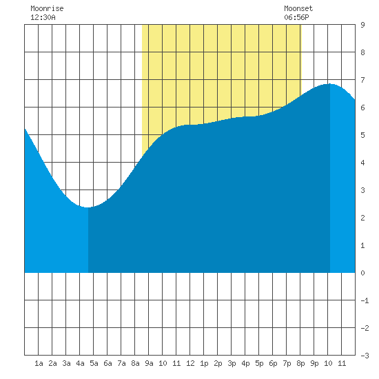 Chankliut Island tide chart for Thursday, September 30, 2021