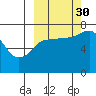 Chankliut Island tide chart for Thursday, September 30, 2021