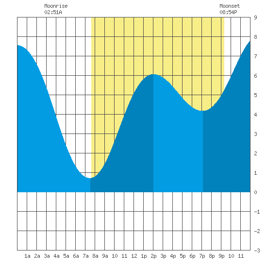Chankliut Island tide chart for Friday, September 3, 2021