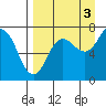Chankliut Island tide chart for Friday, September 3, 2021