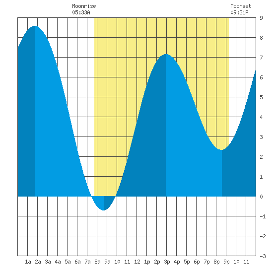 Chankliut Island tide chart for Sunday, September 5, 2021