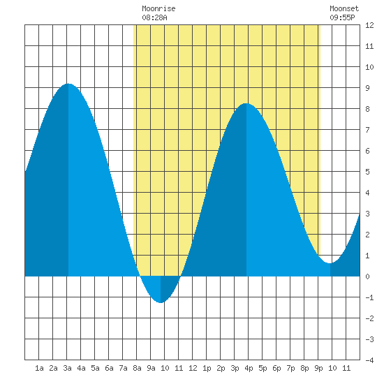Chankliut Island tide chart for Tuesday, September 7, 2021
