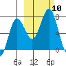 Chankliut Island tide chart for Sunday, October 10, 2021