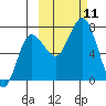 Chankliut Island tide chart for Monday, October 11, 2021