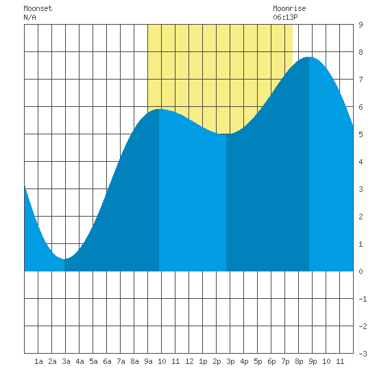 Chankliut Island tide chart for Wednesday, October 13, 2021