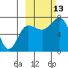 Chankliut Island tide chart for Wednesday, October 13, 2021