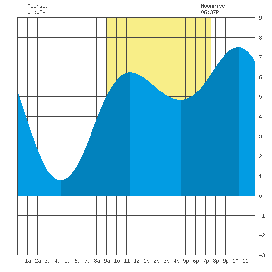 Chankliut Island tide chart for Thursday, October 14, 2021