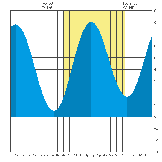 Chankliut Island tide chart for Sunday, October 17, 2021