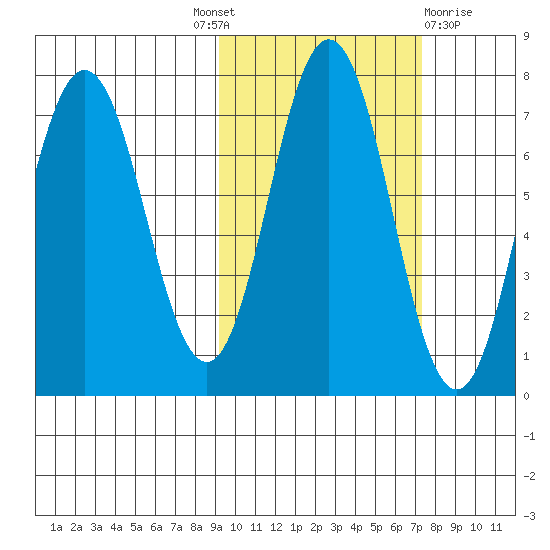 Chankliut Island tide chart for Tuesday, October 19, 2021