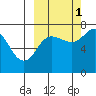 Chankliut Island tide chart for Friday, October 1, 2021